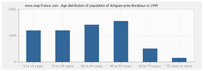 Age distribution of population of Artigues-près-Bordeaux in 1999