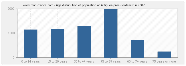 Age distribution of population of Artigues-près-Bordeaux in 2007