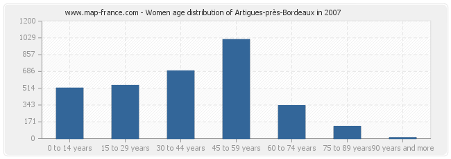 Women age distribution of Artigues-près-Bordeaux in 2007