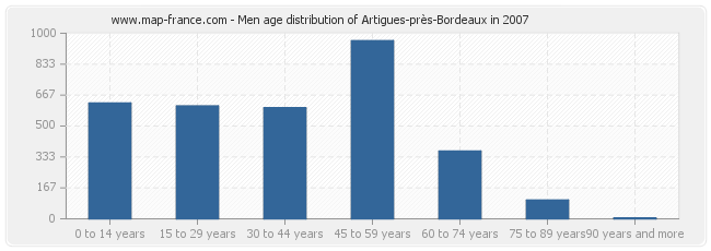 Men age distribution of Artigues-près-Bordeaux in 2007