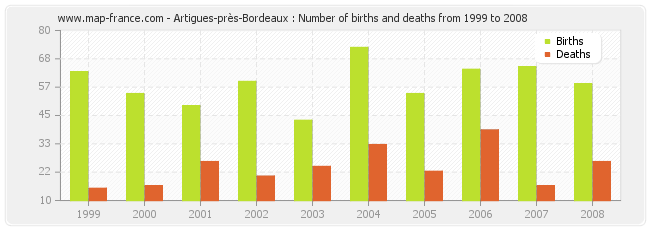 Artigues-près-Bordeaux : Number of births and deaths from 1999 to 2008