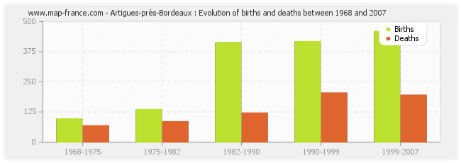 Artigues-près-Bordeaux : Evolution of births and deaths between 1968 and 2007