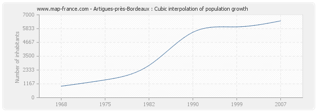 Artigues-près-Bordeaux : Cubic interpolation of population growth