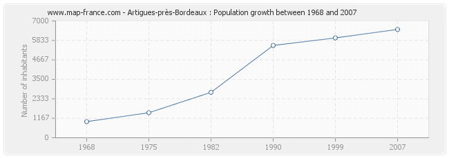 Population Artigues-près-Bordeaux