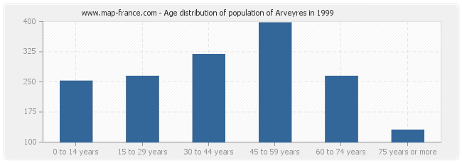 Age distribution of population of Arveyres in 1999