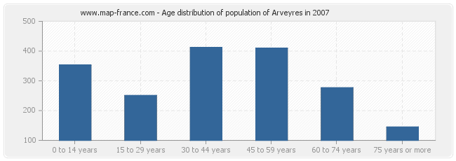 Age distribution of population of Arveyres in 2007