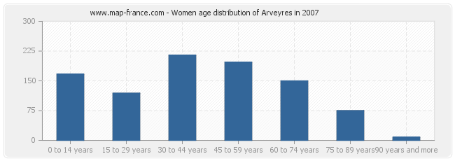 Women age distribution of Arveyres in 2007