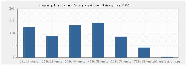 Men age distribution of Arveyres in 2007