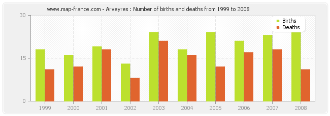 Arveyres : Number of births and deaths from 1999 to 2008