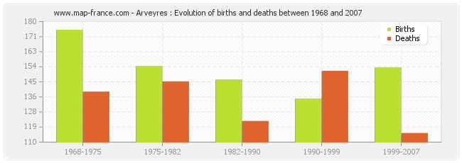 Arveyres : Evolution of births and deaths between 1968 and 2007