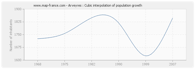 Arveyres : Cubic interpolation of population growth