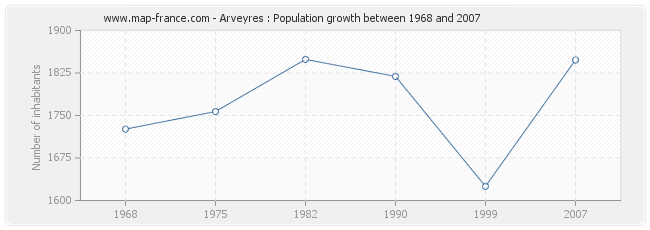 Population Arveyres