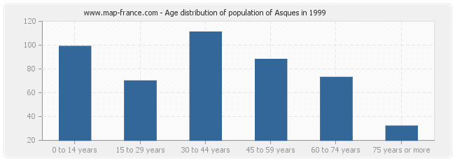 Age distribution of population of Asques in 1999