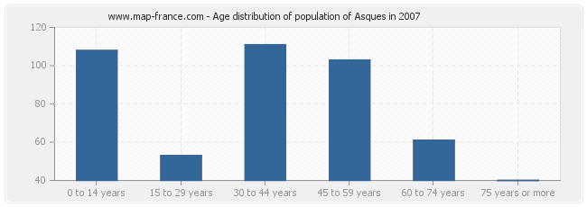 Age distribution of population of Asques in 2007