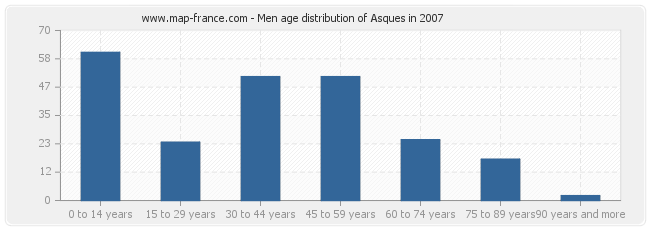 Men age distribution of Asques in 2007