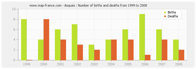 Asques : Number of births and deaths from 1999 to 2008