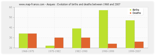 Asques : Evolution of births and deaths between 1968 and 2007