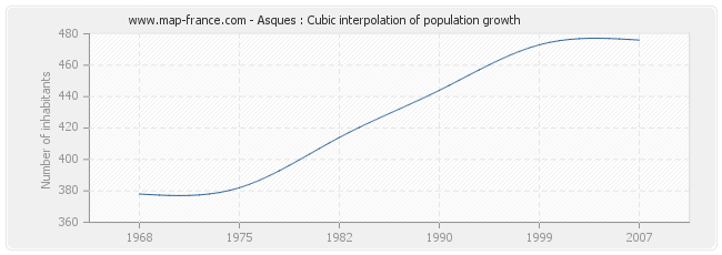 Asques : Cubic interpolation of population growth