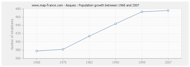 Population Asques