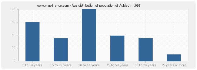 Age distribution of population of Aubiac in 1999