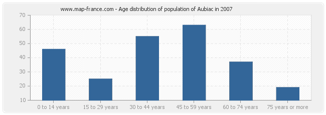 Age distribution of population of Aubiac in 2007