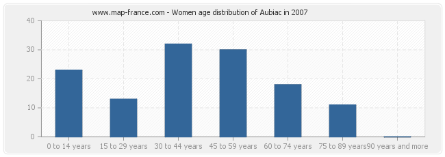 Women age distribution of Aubiac in 2007