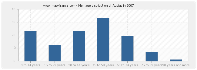 Men age distribution of Aubiac in 2007