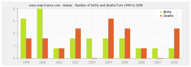 Aubiac : Number of births and deaths from 1999 to 2008