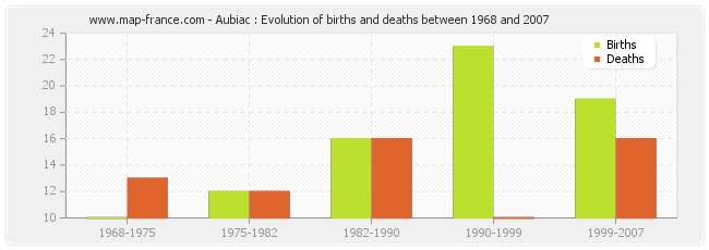 Aubiac : Evolution of births and deaths between 1968 and 2007