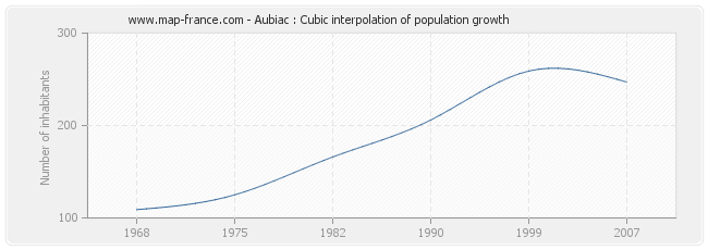 Aubiac : Cubic interpolation of population growth