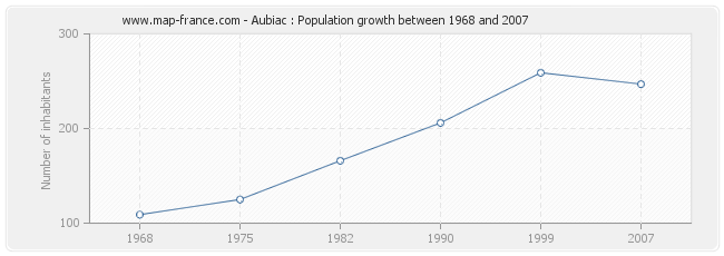 Population Aubiac