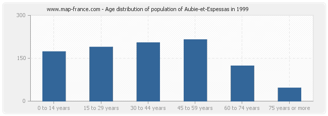 Age distribution of population of Aubie-et-Espessas in 1999