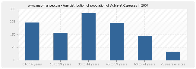 Age distribution of population of Aubie-et-Espessas in 2007