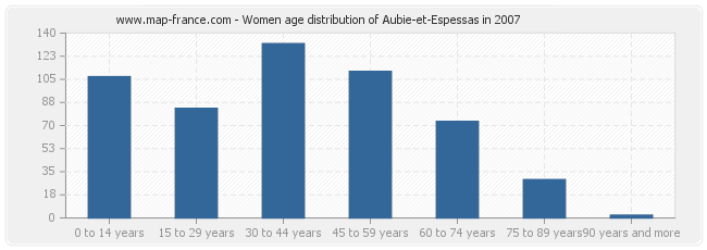 Women age distribution of Aubie-et-Espessas in 2007