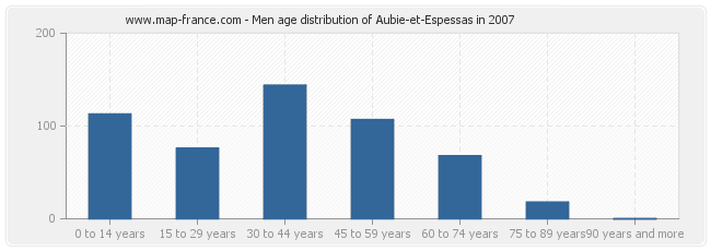 Men age distribution of Aubie-et-Espessas in 2007