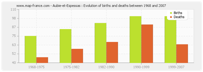 Aubie-et-Espessas : Evolution of births and deaths between 1968 and 2007