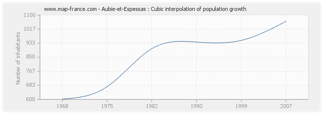 Aubie-et-Espessas : Cubic interpolation of population growth