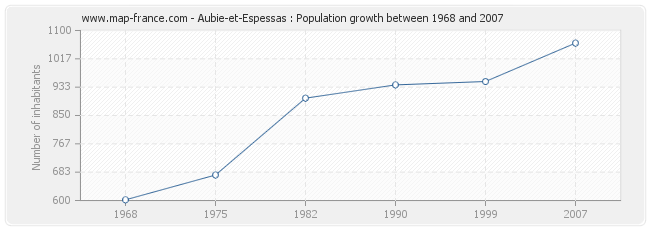 Population Aubie-et-Espessas