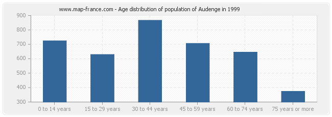 Age distribution of population of Audenge in 1999