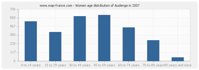 Women age distribution of Audenge in 2007