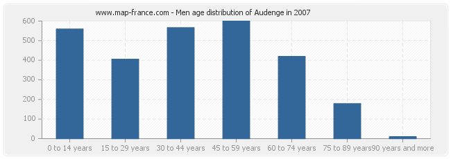 Men age distribution of Audenge in 2007