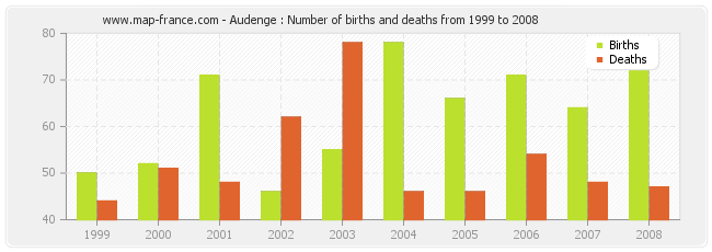 Audenge : Number of births and deaths from 1999 to 2008