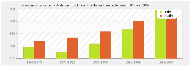 Audenge : Evolution of births and deaths between 1968 and 2007