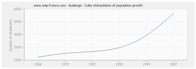 Audenge : Cubic interpolation of population growth