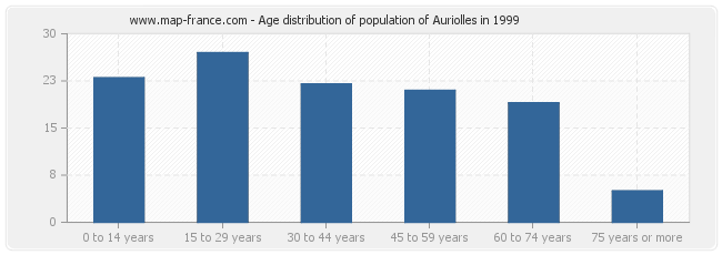 Age distribution of population of Auriolles in 1999