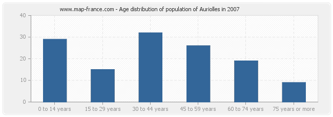 Age distribution of population of Auriolles in 2007