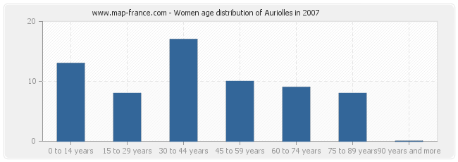 Women age distribution of Auriolles in 2007