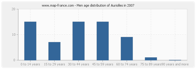 Men age distribution of Auriolles in 2007