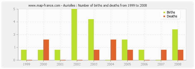 Auriolles : Number of births and deaths from 1999 to 2008