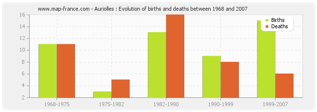 Auriolles : Evolution of births and deaths between 1968 and 2007